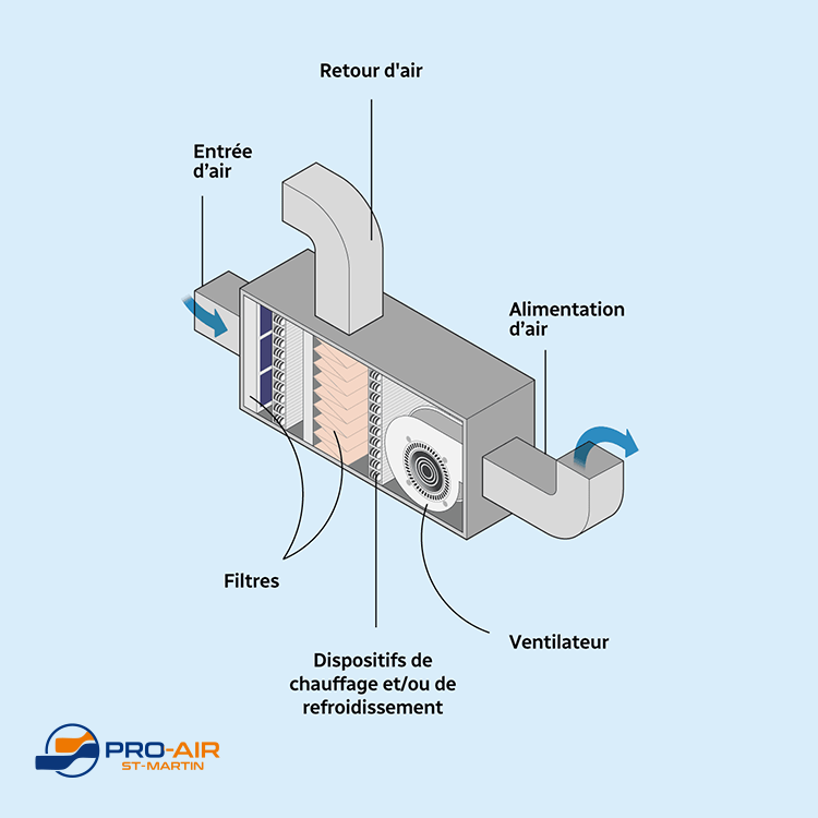 Schéma du système de conduits de ventilation